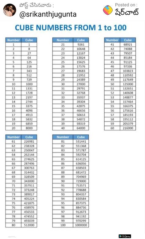 Table Of Cubes From 1 To 100, Cube Table Math, Number Cubes, Sped Math, Root Table, Math Quotes, Cube Table, 1 To 100, Science Notes