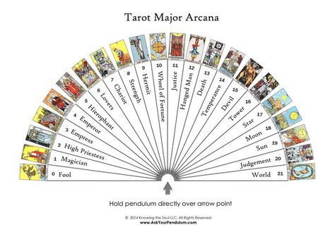 Awesome Chart! Print it! Pendulum Work, Dowsing Chart, Tarot Significado, Pranic Healing, Pendulum Board, Tarot Tips, Pendulum Dowsing, Pagan Art, Tarot Major Arcana