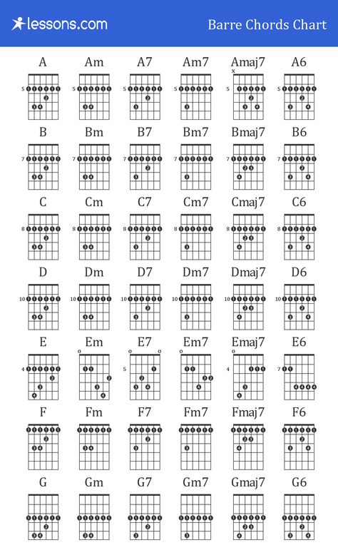 Guitar Barre Chords Chart Chord Shapes Guitar, Guitar Barre Chords, Bar Cords Guitar, Guitar Barre Chord Chart, Bar Chords Guitar Charts, Guitar Bar Chords, Barre Chords Guitar Charts, Bar Chords Guitar, Barre Chords Guitar