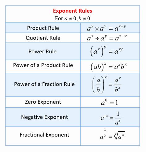 Multiplication Properties Of Exponents Worksheet Elegant Multiplying Exponents with Different Bases and the Same – Chessmuseum Template Library Exponents Anchor Chart, Exponent Laws, Fraction Rules, Quotient Rule, Negative Exponents, Exponent Rules, Exponent Worksheets, Simplifying Expressions, Math Charts