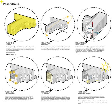 Passivhaus (Passive House) Design Proposal. Architecture Diagram Design Proposal Architecture, Passive Design Architecture, Proposal Architecture, Passive House Architecture, Architecture Sheets, Parti Diagram, Design A House, Architecture Diagram, Passive House Design