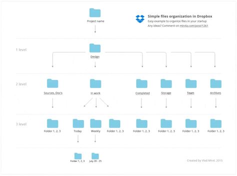 Learn how to organise your design files like a pro with our guide. We've covered setting up a file naming convention to creating a folder structure. The post How to Organise Your Design Files Like a Pro is by Stuart and appeared first on Inkbot Design. Name Folder, Graphic Design Blog, Cool Typography, High Resolution Wallpapers, File Organization, Digital Asset Management, Filing System, Structure Design, New Names