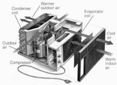 How window AC unit works Window Unit Air Conditioners, Air Conditioner Window, Water Dripping, Window Ac Unit, Hvac Air Conditioning, Window Ac, Dripping Water, Water Drip, Window Air Conditioner