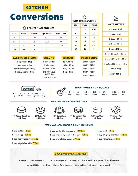 Basic Cooking Measurements & Kitchen Conversion Chart Cooking Conversion Chart Printable, Culinary Aesthetic, Butter Measurements, Life Skills Cooking, Conversions Chart, Conversion Chart Printable, Cooking Conversion Chart, Converting Measurements, Kitchen Conversion Chart