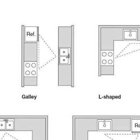 𝑲𝒊𝒕𝒄𝒉𝒆𝒏 𝑫𝒆𝒔𝒊𝒈𝒏 & 𝑹𝒆𝒏𝒐𝒗𝒂𝒕𝒊𝒐𝒏 on Instagram: "Let’s talk about kitchen design, the most important aspect of which is the layout. . 1. The ONE WALL KITCHEN is the ultimate space saver and therefore commonly found in studio apartments and lofts. If space permits it can also include an island. The workflow in this layout is linear and denoted by the dotted lines. 2. The GALLEY KITCHEN is characterized by two walls opposite of each other or two parallel countertops with a walkway in between them. Galleys make the best use of every square inch of space. 3. The L-shaped KITCHEN consists of countertops on two adjoining walls that are perpendicular, forming an L. The “legs” of the L can be as long as you want, though keeping them less than 12 to 15 feet will allow you to effici One Line Kitchen Layout, Linear Kitchen Layout, The Galley Kitchen, Parallel Kitchen Design, One Wall Kitchen, Shaped Kitchen, Galley Kitchens, L Shaped Kitchen, Wall Kitchen