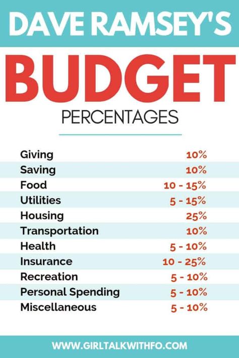 25 Best Dave Ramsey Tips for Managing your Money Budget Percentages, Dave Ramsey Budgeting, Financial Budget, Personal Finance Budget, Household Budget, Best Money Saving Tips, Monthly Budget Planner, Finance Organization, Managing Finances