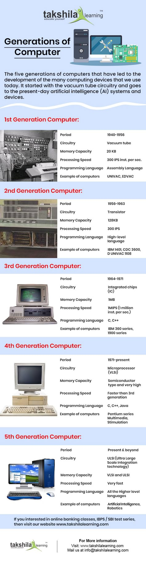 1st Generation Computer, History Of Computer Generation, First Generation Computer, Vacuum Tube Computer, Generation Of Computer Chart, Computer Infographics, Science Exhibition Ideas, Computer Generation, General Awareness