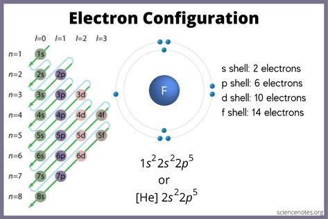 List of Electron Configurations of Elements Electron Configuration Activity, Electron Configuration Notes, Electronic Configuration Of Elements, Periodic Table With Names, A Level Chemistry Revision, Science Barbie, Chemistry Knowledge, Gen Chem, Electronic Configuration