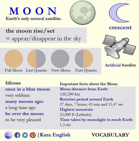 Instagram'da Юлия Бутова: “Vocabulary of the Day: Space 🌎🌚🌞⭐ ⠀ This pic does not belong to me ⠀ #phrasalverbs, #learnenglish, #english, #Iteachenglish, #englishisfun,…�” Moon In Different Languages, About Moon, Esl English, Everyday English, English Skills, English Phrases Idioms, Look At The Moon, English Fun, English Language Teaching