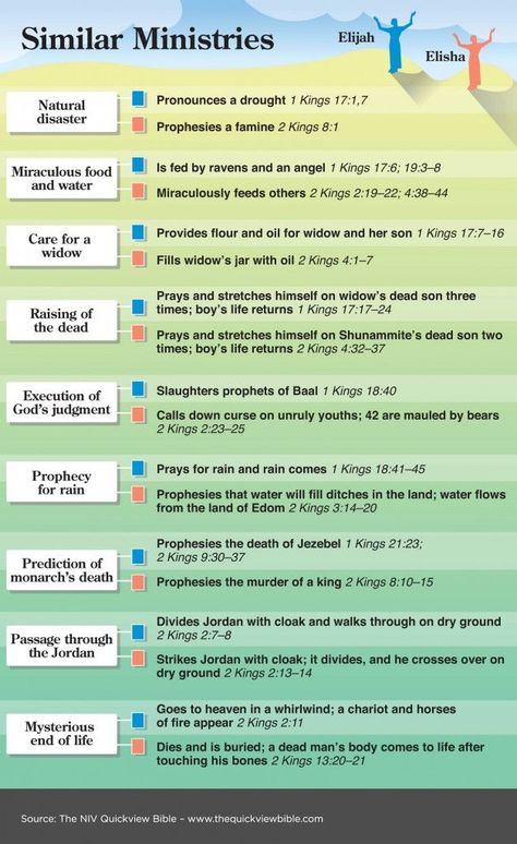 Similar ministries of Elijah and Elisha Elijah And Elisha, Bible Infographics, Quick View Bible, Bible Charts, 2 Kings, Bible Books, Biblical History, Bible Resources, Bible Study Help