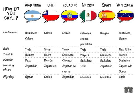 This illustrated guide shows why it's so hard to speak Spanish Argentinian Spanish, Mexico Spanish, Spanish Accents, Basic Spanish, Spanish Clothing, Mother Tongue, Speak Spanish, Learn Another Language, High School Spanish