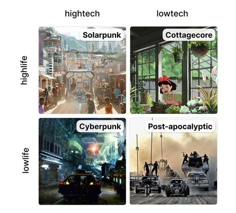 Punk Genres, Alignment Chart, Tech Aesthetic, Sci Fi City, Cyberpunk City, Custom Theme, Post Apocalypse, Futuristic City, Environment Concept Art