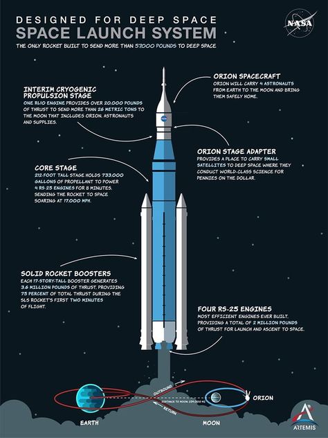 NASA's powerful Space Launch System rocket is designed to be both flexible and evolvable to enable a variety of missions, including landing the first woman and the next man on the Moon by 2024. Nasa Infographic, Core Values Poster, Space Infographic, Values Poster, Space Website, Orion Spacecraft, Space Launch System, Space Technology, Space Launch