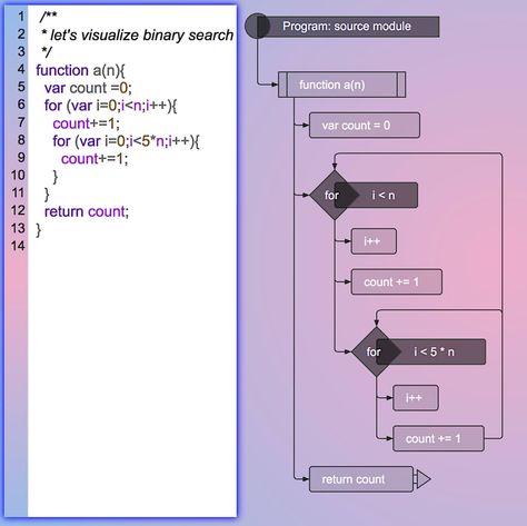 Big O Notation: Understanding Time Complexity using Flowcharts Big O Notation, Big O, Trick Questions, Me App, Visual Learners, Flow Chart, I Can Tell, Logic