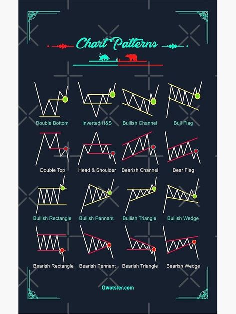 Chart Patterns Poster by qwotsterpro | Stock chart patterns, Trading charts, Technical analysis charts Candlestick Chart Patterns, Chart Patterns Trading, Candle Stick Patterns, Forex Trading Quotes, Technical Analysis Charts, Stock Chart Patterns, Online Stock Trading, Trading Options, Forex Trading Training