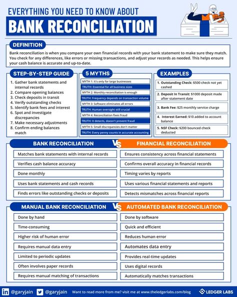 How to reconcile your books with bank reconciliation | Gary Jain 🚀 posted on the topic | LinkedIn Banking Notes, Bank Reconciliation Statement, Finance Knowledge, Accounting Notes, Bank Reconciliation, Accounting Education, Financial Literacy Lessons, Business Bookkeeping, Kitchen Setup