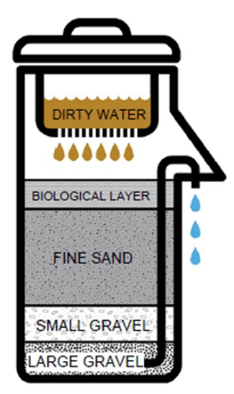 A biosand filter naturally purifies rainwater. Rain Water Collection Diy, Grey Water System, Greenhouse Design, Water From Air, Rustic Cabins, Rain Collection, Water Purification System, Rainwater Harvesting, Water Collection