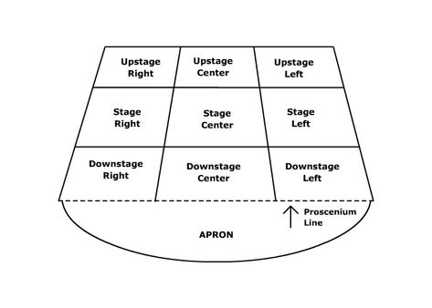 Acting areas diagram Stage Layout Design, Tech Images, Stage Acting, Stage Layout, Stage Directions, Tech Image, Interactive Lighting, Stage Set Design, Drawing Simple