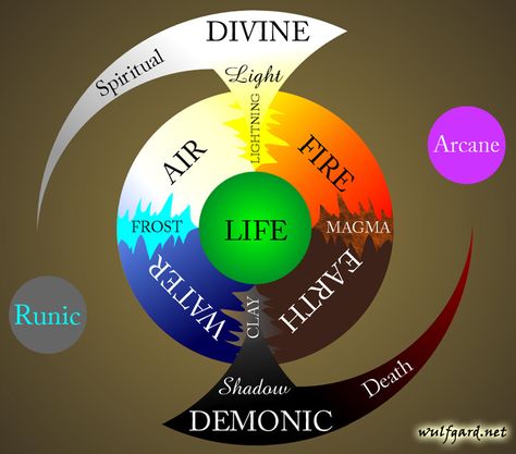 Elemental Powers Chart, Types Of Magic, Magic System, Elemental Magic, Elemental Powers, Classical Elements, Magic Symbols, Magic Design, Book Writing Tips