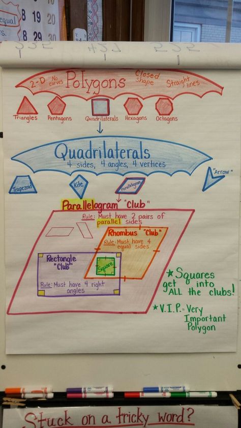 Quadrilateral shape attributes anchor chart Polygon Anchor Chart, Polygons Anchor Chart, Classroom Structure, Math Lab, Math Charts, Math Journal, Math Anchor Charts, Fifth Grade Math, Math School