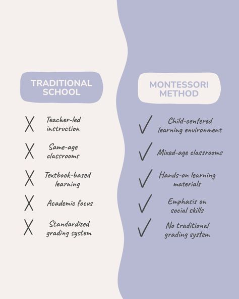 Montessori vs. Traditional Schools: Key Differences 📚 Choosing the right school is crucial! Here’s a quick look at the main differences between Montessori and traditional education: Learning Style 👇 Montessori: Child-centered, self-directed learning with teachers as guides. Traditional: Teacher-led instruction with a structured approach. Classroom Age Groups 👇 Montessori: Mixed-age classrooms encourage peer learning and collaboration. Traditional: Same-age classrooms with a uniform learni... Montessori Principles, Montessori Teacher, Peer Learning, Grading System, Montessori School, Learning Style, Hands On Learning, Working With Children, Learning Environments