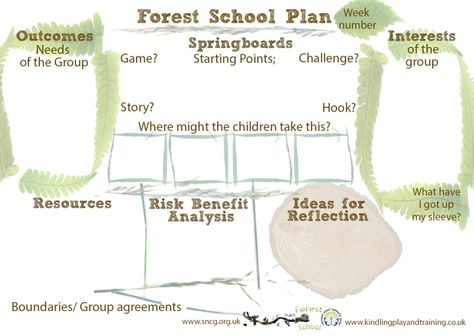 Forest School Planning template | Kindling Play and Training School Site Plan, Forest Preschool, Forest Classroom, Forest Kindergarten, School Planning, Forest School Activities, School Site, Nature Education, Nature School