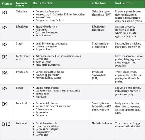 Vitamin B Complex Benefits, Vitamins Benefits, Types Of Vitamins, Vitamin Charts, Benefits Of Vitamin A, Biology Lessons, Medical School Studying, Vitamin B Complex, B Complex