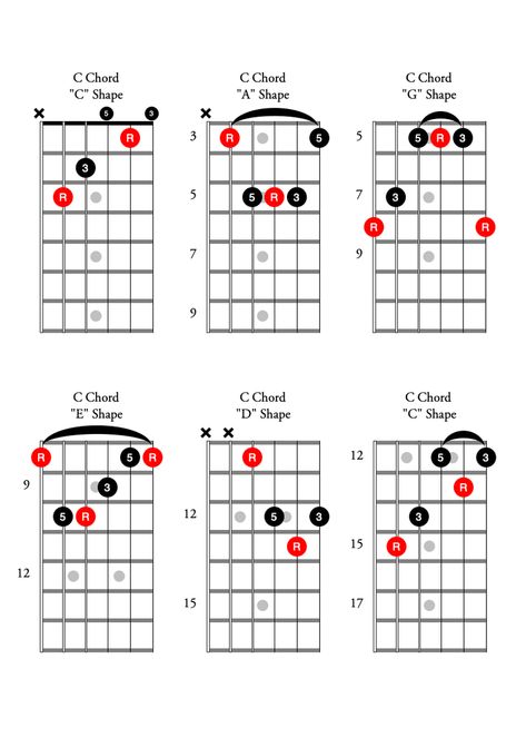 Caged System, Guitar Chord Progressions, Dave Navarro, Guitar Chords And Lyrics, Major Scale, Music Chords, Lyrics And Chords, Making Connections, Home Studio Music