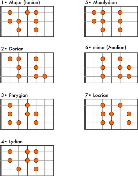 Modes Fretboard Diagram Guitar Essentials, Acoustic Guitar Notes, Guitar Modes, Bass Guitar Scales, Guitar Chords And Scales, Song Chords, Guitar Chord Progressions, Guitar Theory, Learn Guitar Chords