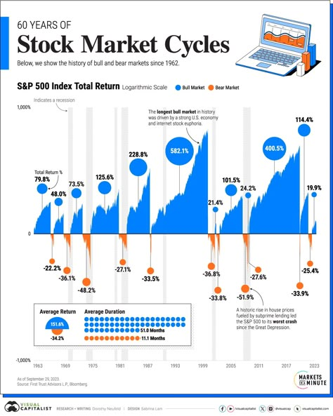 Stock Market Infographic, Financial Infographic, Floyd Leg, Stock Market Basics, Candlestick Chart, Compound Interest, Investing Tips, Scary Wallpaper, Candlestick Patterns