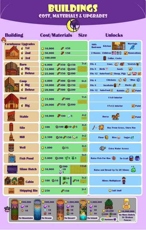 Stardew Valley Remixed Bundles, Stardew Valley 100%, Stardew Valley Seed Guide, Stardew Building Cost, Krobus Stardew Valley Gifts, Stardew Valley Carpenter Shop, Stardew Valley Helpful, Stardew Valley Infograph, Stardew Valley House Upgrade