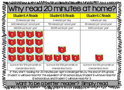 Free: Why read 20 minutes at home? Great handout to give to students and parents.: Family Literacy Night, Benefits Of Reading, Reading Night, Family Literacy, Parent Involvement, Why Read, Back To School Night, Parent Teacher Conferences, Teacher Conferences