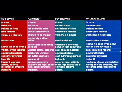 In psychology, the dark triad refers to the personality traits of narcissism, machiavellianism, and psychopathy. They are called "dark" because of their malevolent qualities.  #narcissist #narcissism #narcissisticsociopath  #femalenarcissist #narcissisticabuse #toxicpeople #npd #machiavellianism Dark Triad Personality, Machiavellianism Personality, Dark Tetrad, Narc Mother, Machiavelli Quotes, The Dark Triad, Feeling Words List, Learning Psychology, Dark Psychology