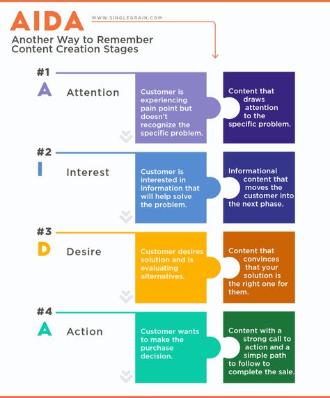 Email Marketing Funnel, Content Funnel, Digital Marketing Infographics, Teacher Vibes, Brand Marketing Strategy, Types Of Content, Business Branding Inspiration, Social Media Marketing Instagram, Digital Marketing Plan