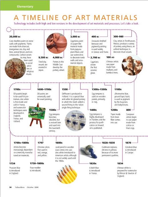 A Timeline of Art Materials #Elementary #ArtEd #ArtEducation #Timeline #Art | Art history lessons, Art history timeline, Art timeline Art Movements Timeline, Timeline Art, Art History Timeline, Art Room Posters, Art Timeline, Art Handouts, Art Teaching Resources, Art History Lessons, Istoria Artei