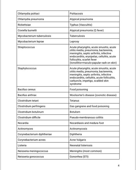 Bacteria Classification with Spectrum of Disease and Antibiotic Classification #medicoinfo1 #medical #medicalstudent #medicalschool #medicine #medico #mbbs #mbbsstudent #mednotes #pharmacology #physiology #pathology #anatomy #microbiology #health #usmle #doctor #nurse #futuredoctor #doctorsofinstagram #hospital #healthcare Antibiotic Classification, Bacteria Classification, Antibiotics Pharmacology, Future Doctor, Medical Education, Pharmacology, Medical Students, Microbiology, Medical School