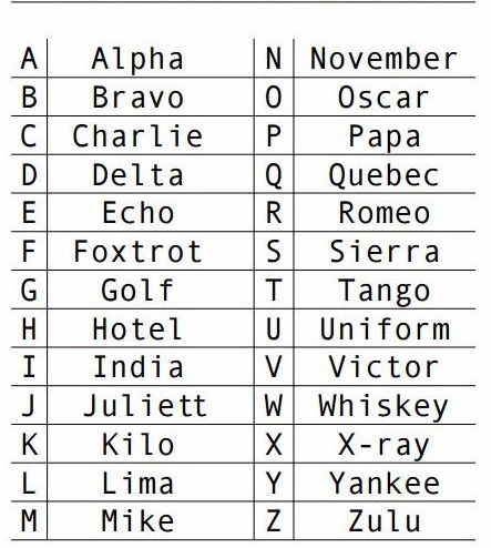 well letters Alpha Beta Charlie Delta, Alpha Bravo Charlie, Nato Alphabet, Army Letters, Nato Phonetic Alphabet, Military Alphabet, Dinner Games, Alphabet Code, Phonetic Alphabet