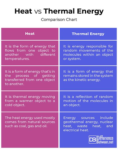 Difference Between Heat and Thermal Energy Energy Pictures, Chemistry Study Guide, What Is Energy, Chemistry Basics, Basic Physics, Physics Formulas, Chemical Energy, Note Ideas, Classroom Charts