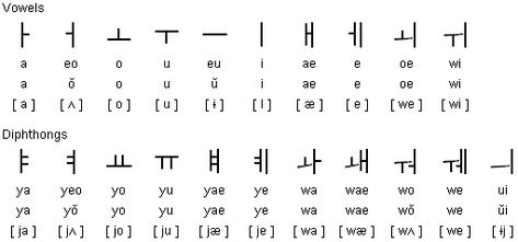 Korean Vowels Vowels In Korean, Korean Vowels And Consonants Alphabet, Korean Alphabet Pronunciation, Korean Compound Vowels, Korean Alphabet With Pronunciation, Korean Writing, Korean Alphabet, Writing