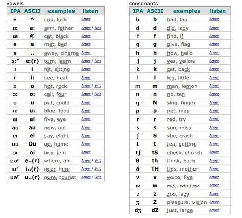 IPA symbols English Phonetic Alphabet, International Phonetic Alphabet, Vowel Chart, Pronunciation English, Phonetic Sounds, Phonics Chart, Phonics Posters, Phonetic Alphabet, Spelling Patterns