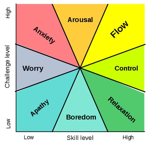 Flow Psychology, Flow State, Ted Talk, Business Writing, Positive Psychology, Aikido, Penguin Books, Neuroscience, Happy Love