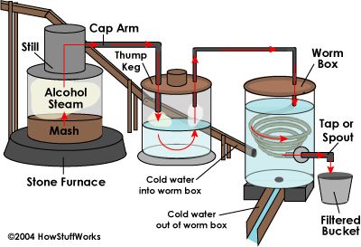 homemade moonshine still plans - Google Search Make Moonshine, Homemade Still, Moonshine Still Plans, Homemade Moonshine, Distilling Alcohol, How To Make Moonshine, Homemade Alcohol, Moonshine Still, Penanda Buku