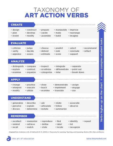 How to Maximize Your Student Learning Outcomes - The Art of Ed Art Rubric, Art Analysis, Art Critique, Art Handouts, Learning Outcomes, Art Criticism, Curriculum Planning, Action Verbs, Art Worksheets