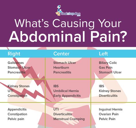 What’s Causing Your Abdominal Pain? Stomach Ulcers Symptoms, Gallbladder Symptoms, Ulcer Symptoms, Stomach Pain Relief, Abdominal Pain Relief, Lower Abdominal Pain, Healthy Thoughts, Gall Bladder, Tummy Ache