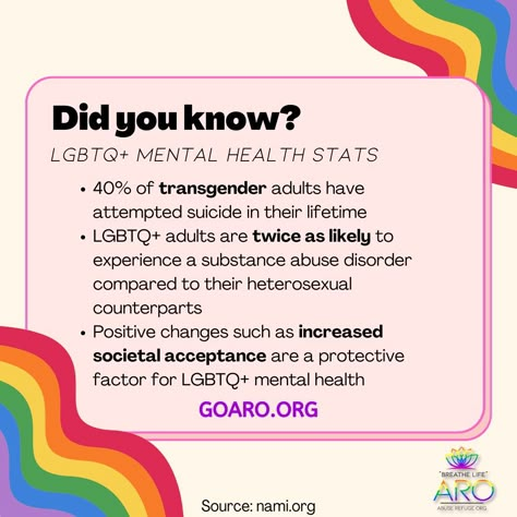 🌈Check out some mental health stats to learn how you can be an ally to the LGBTQ+ community. #aro #aropride #pride #abuserefugeorg #mentalhealthmatters #support #lgbtq Pride Facts, Lgbtq Facts, Pride Infographic, Lgbtq Support Quotes, Protect Lgbtq, Lgbtq Things, Pharmacy Ideas, How To Be An Ally Lgbtq, Pride Month Mental Health