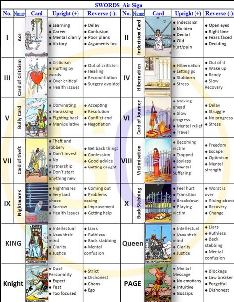 Sword Minor Arcana Cue Sheet. They give insight about intellectual abilities. Tarot Elements, Swords Tarot Meaning, Tarot Card Meanings Cheat Sheets, Cue Sheet, Dancing Outfit, Tarot Guidebook, Tarot Interpretation, Deck Cards, The Lovers Tarot Card