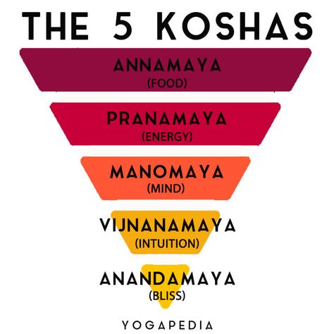 The 5 Koshas: The Veils of Atman The Five Koshas, The Koshas, 5 Koshas Yoga, Koshas Yoga, 5 Koshas, Yoga Words, Hata Yoga, Yoga Teacher Resources, Pranayama Yoga