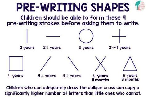 Prewriting shapes, with notes on the ages kids should be able to make them. #prek #writing Pre-k Writing, Handwriting Without Tears, Prewriting Skills, Pre Writing Activities, Preschool Fine Motor, Preschool Writing, Pre Writing, Writing Center, Learning To Write