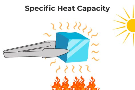 Specific Heat Capacity: Definition, Formula, Water Heat Capacity Specific Heat Capacity Physics, Specific Heat Capacity, Physical Properties Of Matter, Internal Energy, Properties Of Matter, Heat Energy, Potential Energy, States Of Matter, Kinetic Energy