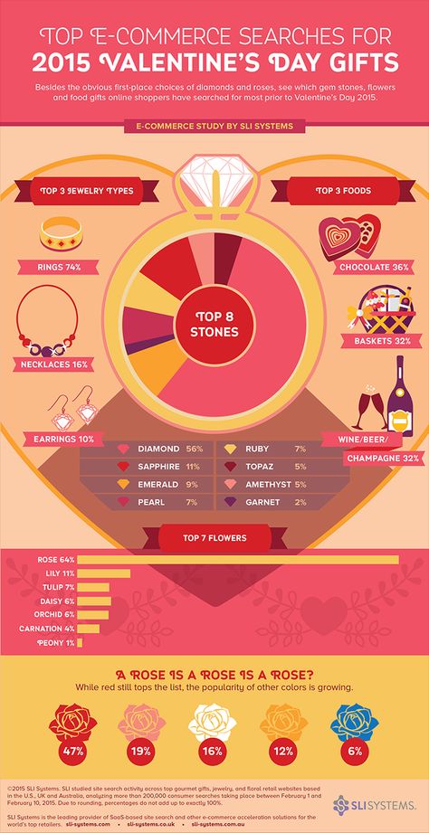 Retail Trends, Food Rings, Saint Valentine, Best Practices, Food Gifts, Online Gifts, E Commerce, Valentine Day Gifts, Valentine's Day